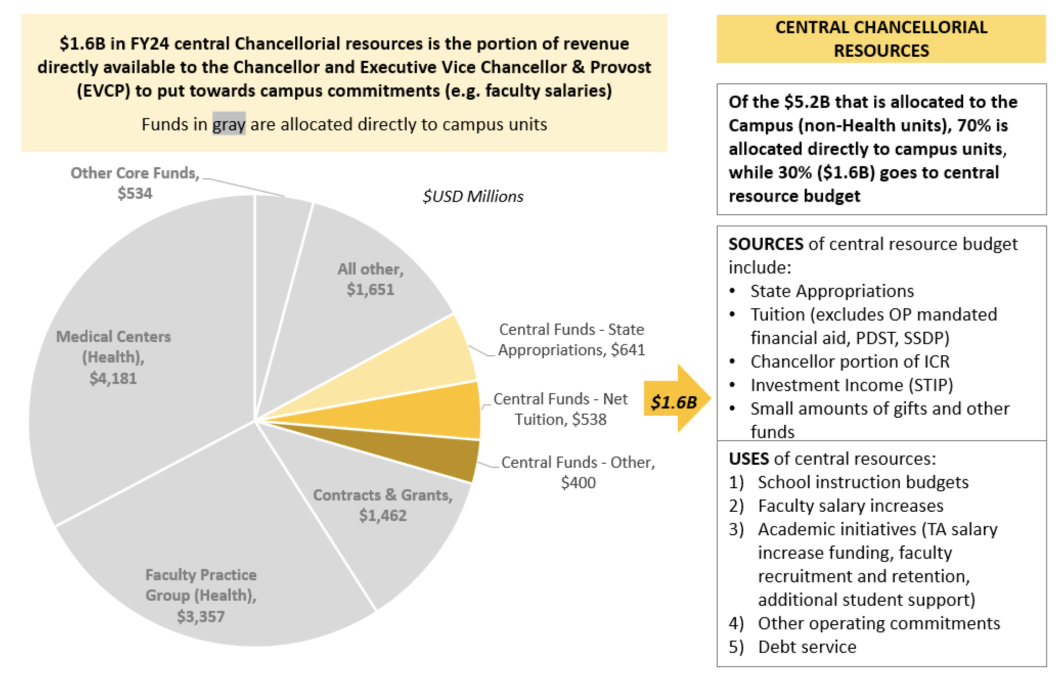 Pie chart showing percentage of revenue available to the chancellor, executive vice chancellor and provost see central chancellorial resources image description link below for accessible version