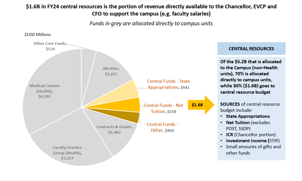 Pie chart showing percentage of revenue available to the chancellor, executive vice chancellor and provost see central chancellorial resources image description link below for accessible version 2026