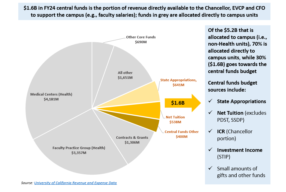 Pie chart showing percentage of revenue available to the chancellor, executive vice chancellor and provost see central resources image description link below for accessible version 2026