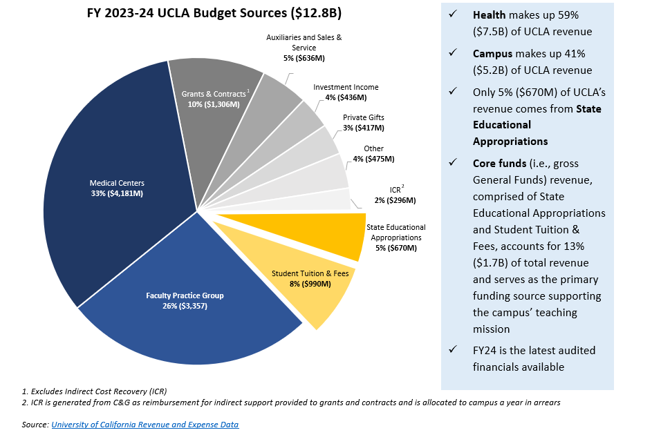 Pie chart showing funding types and allocations see budget sources image description link below for accessible version