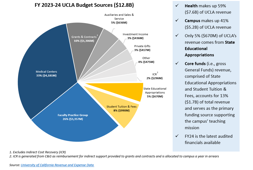 Pie chart showing funding types and allocations see budget sources image description link below for accessible version